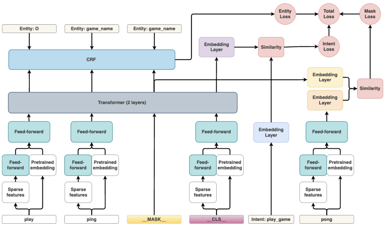 NLP Transformer DIET explained - Marvik