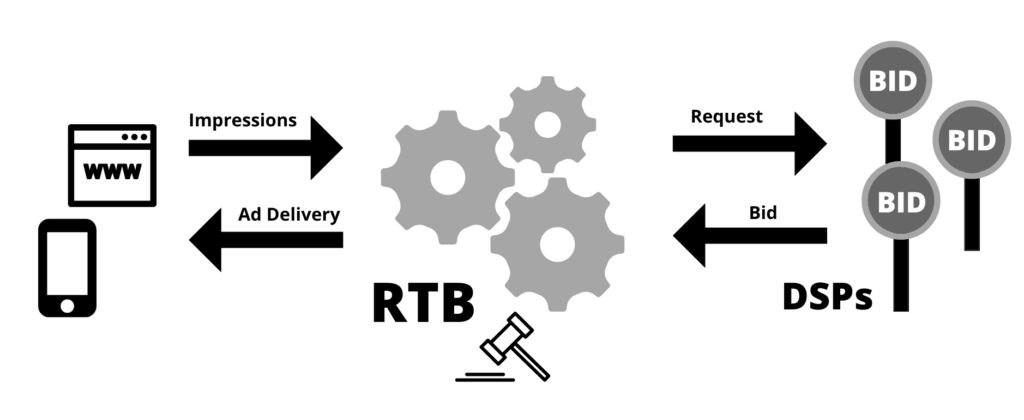 Real-Time Bidding: A machine learning approach to finding optimal ...