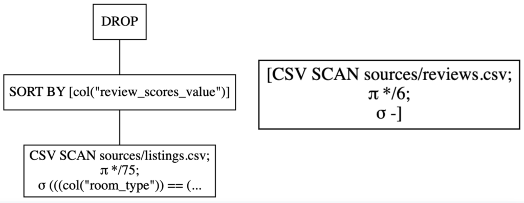 he process of optimizing transformations on a dataset through a graph. It visually conveys a group of sorted steps that have been merged strategically to improve overall performance. 