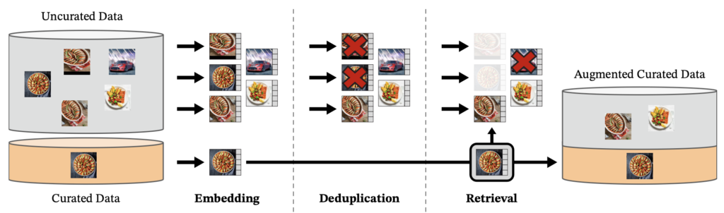 Overview of data processing pipeline of DINOv2