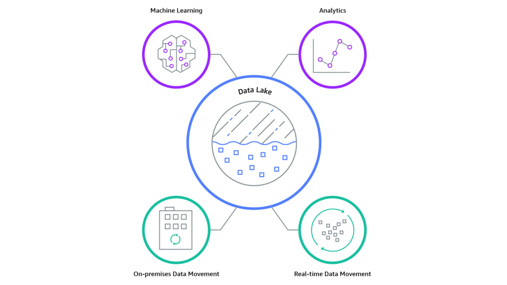 Data Lake use cases