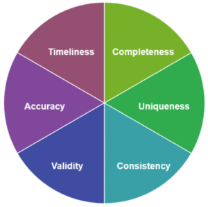 Six dimensions of Data Quality