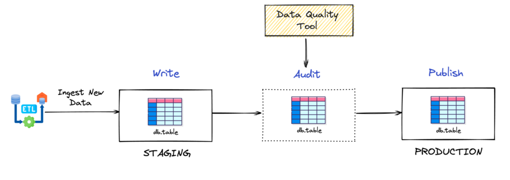 Write Audit Publish pattern diagram