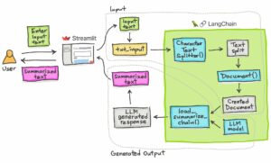 Text Summarization app with Streamlit and Langchain