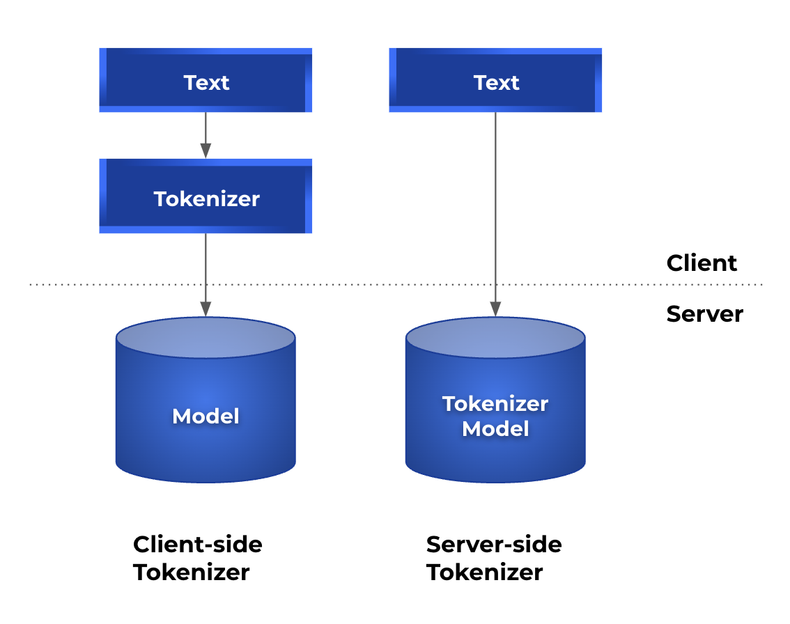 Deploying Llama2 With NVIDIA Triton Inference Server - Marvik