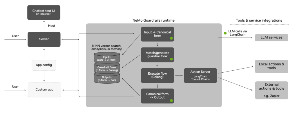 Enhancing Llama2 Conversations with NeMo Guardrails: A Practical Guide ...