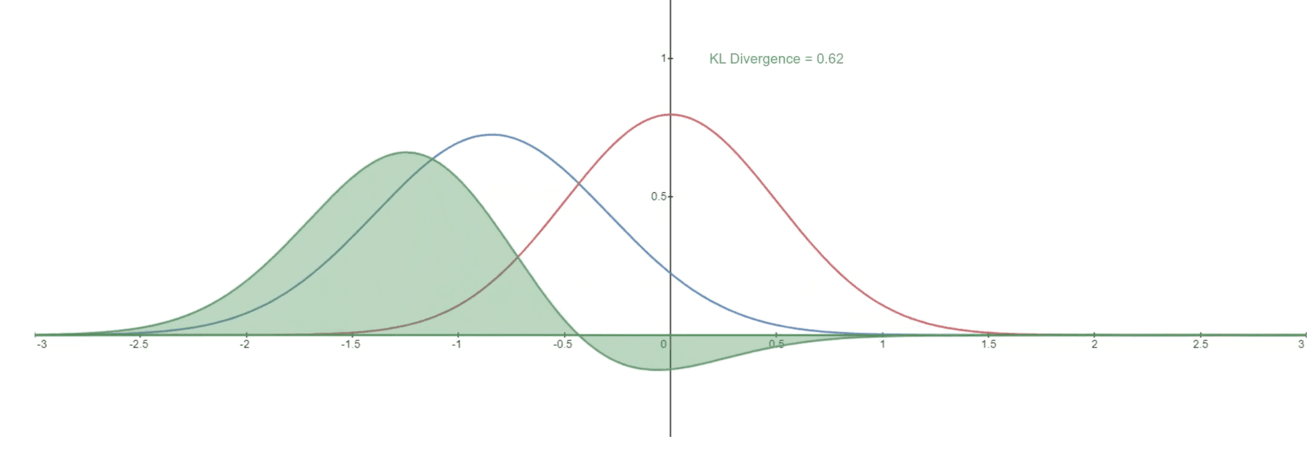 KL Divergence curves