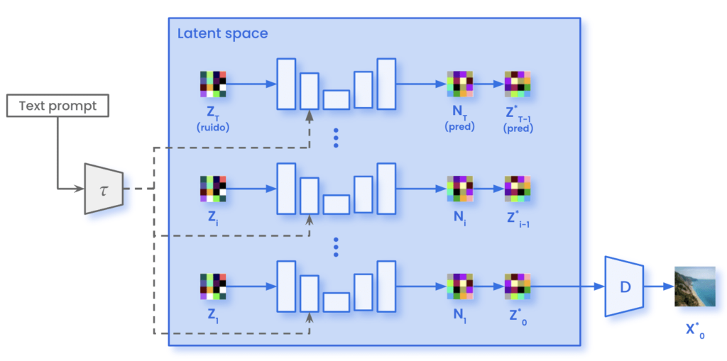 An Introduction to Diffusion Models and Stable Diffusion - Marvik