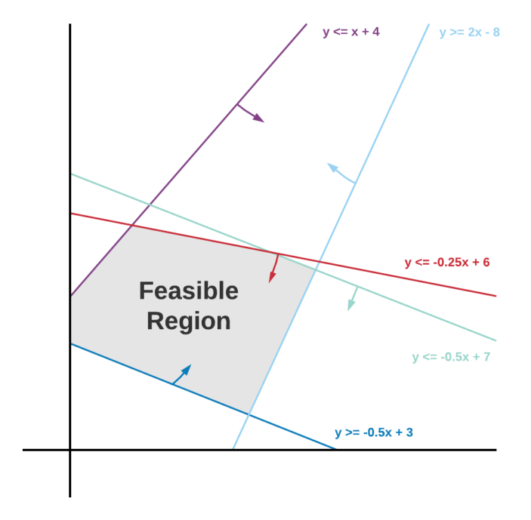 Intro to Mixed-Integer Linear Programming (MILP) - Marvik