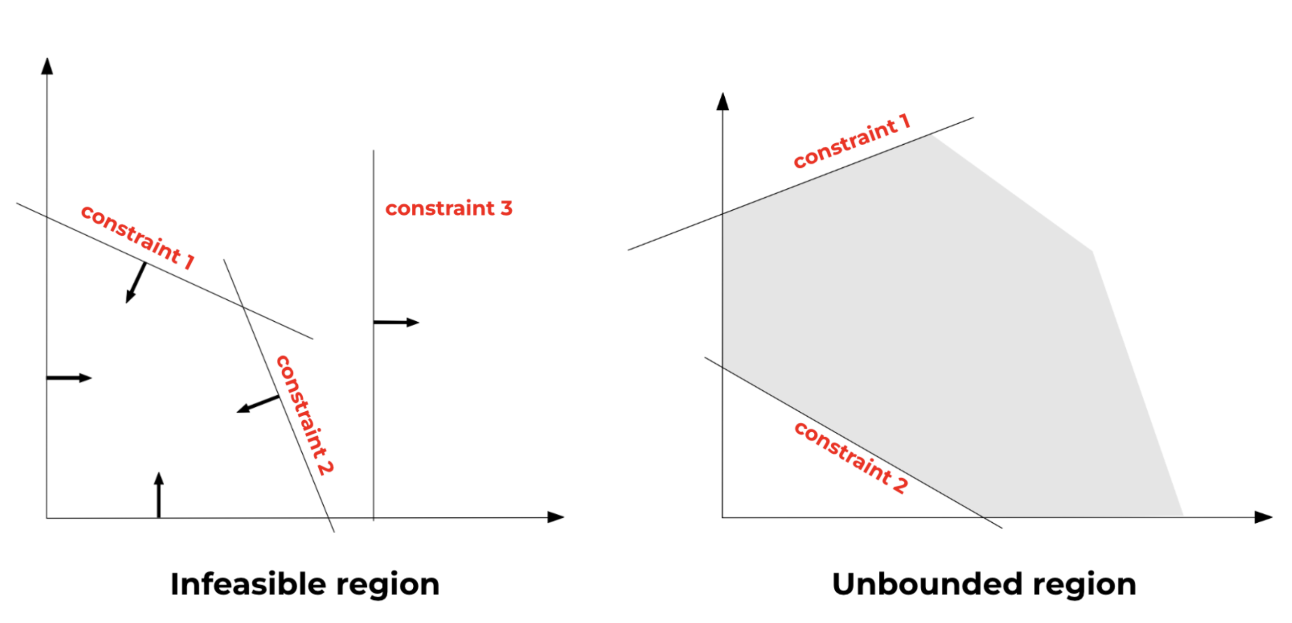 Feasibility regions