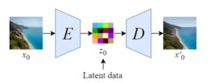 Illustration of an auto-encoder as described in Latent Diffusion paper