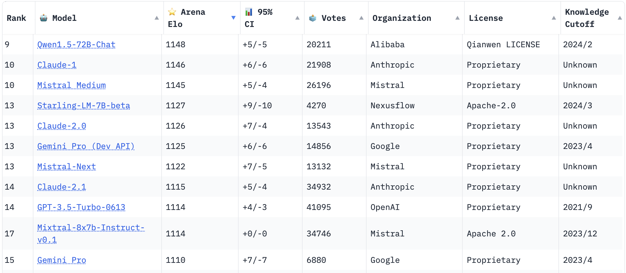 LMSYS Chatbot Arena Leaderboard