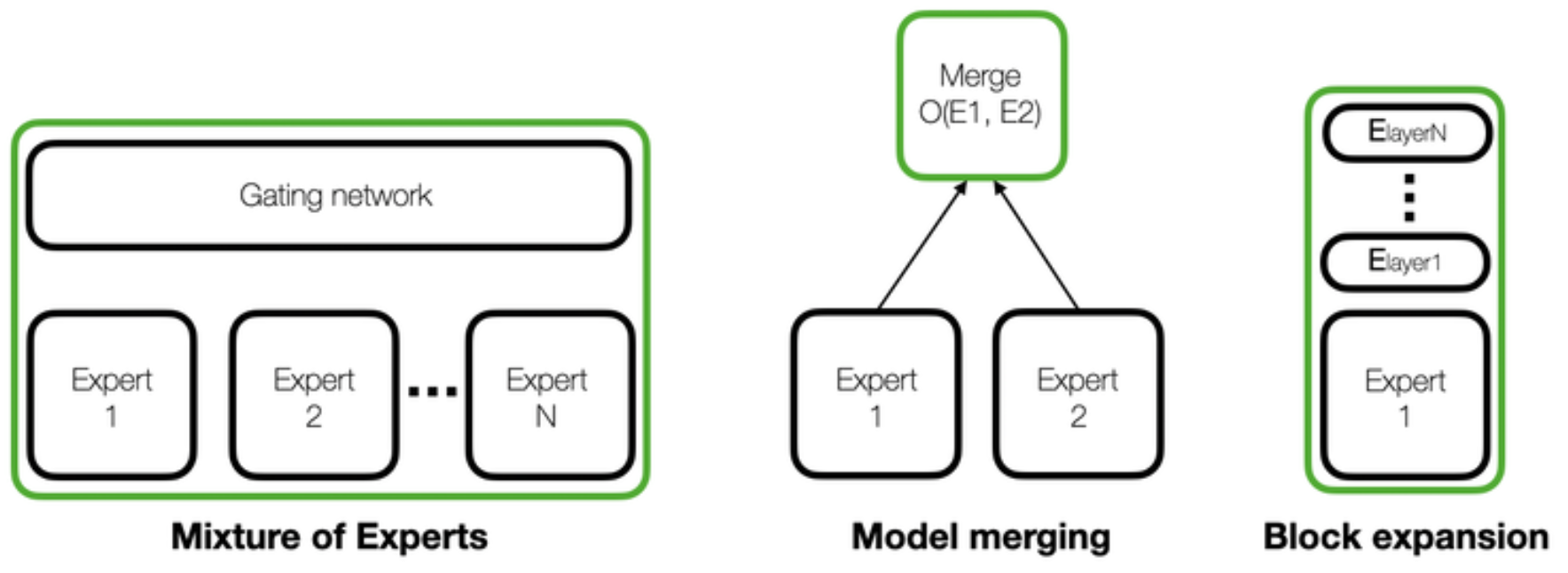 Methods for LLMs