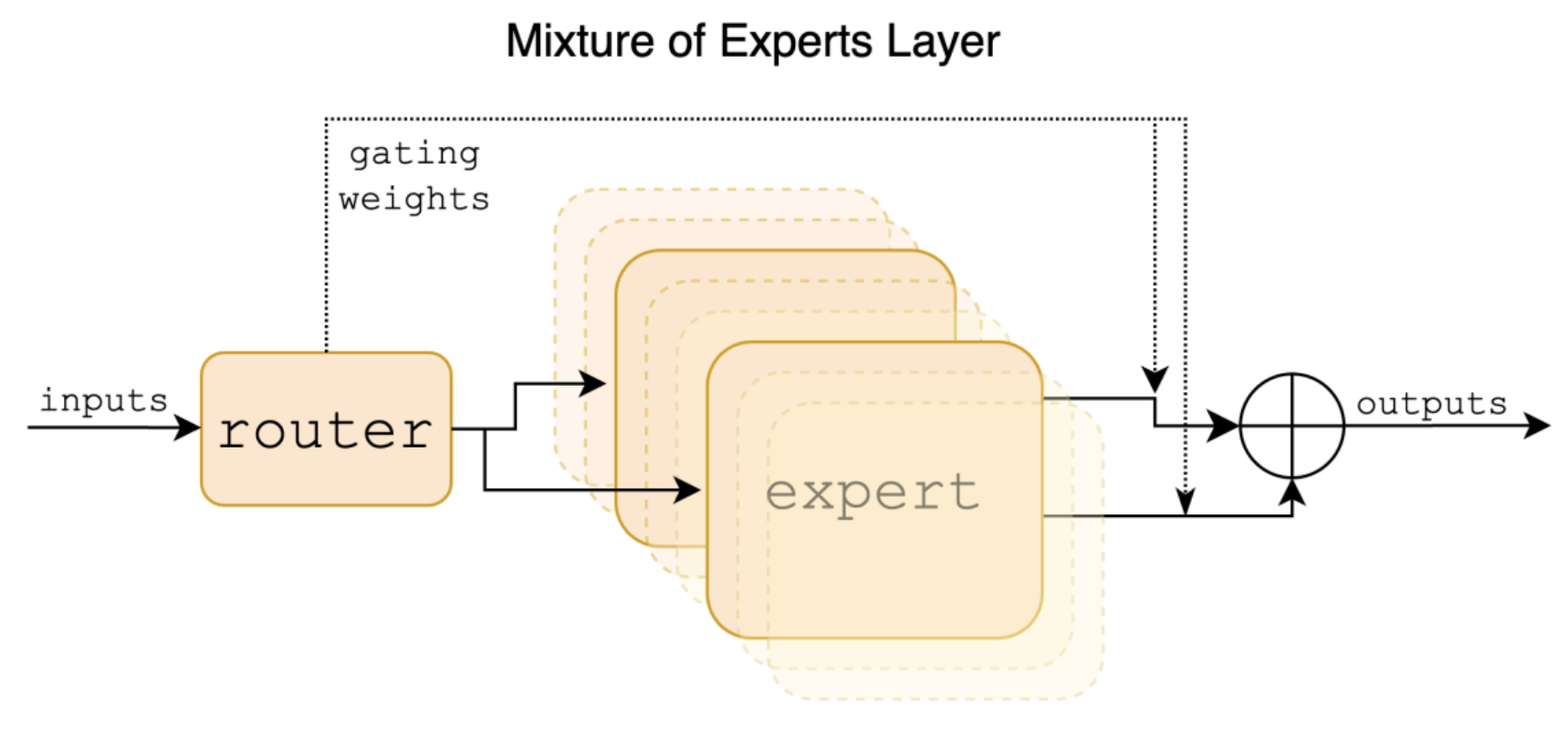 MoE Diagram