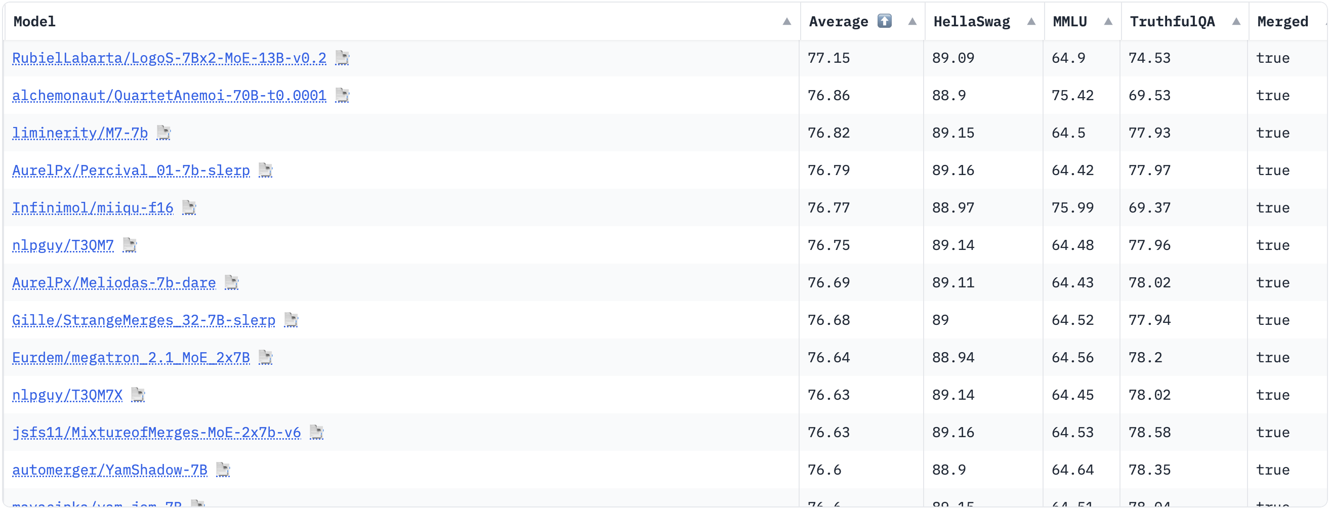 Open LLM Leaderboard - Merges