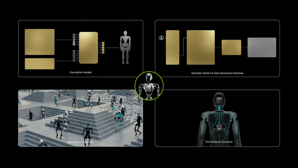 Figure 2: NVIDIA Isaac GR00T's core components: foundation models, synthetic motion generation pipelines, Isaac Lab and Sim integration, and Thor Robotics Computer