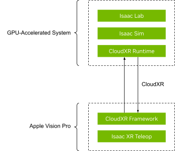 Figure 4: GR00T-Teleop pipeline enabling teleoperation via Isaac Sim and CloudXR.