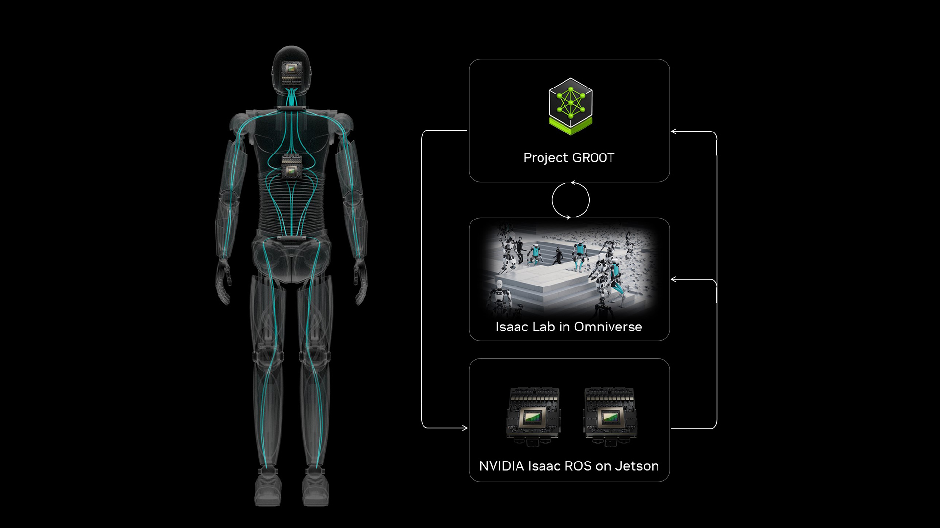 Figure 1: NVIDIA Isaac GR00T ecosystem linking GR00T, Isaac Lab in Omniverse, and Isaac ROS on Jetson for robotics development