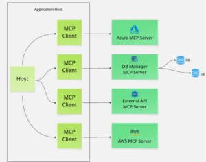 MCP architecture