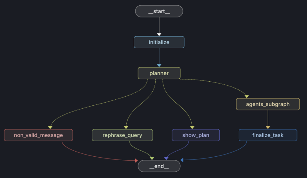 Workflow diagram illustrating the logic flow of a multi-agent system.