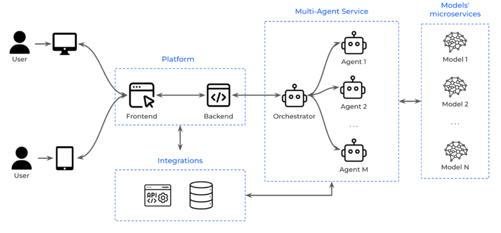 Diagram showing multi-agent platform architecture with orchestration layers, adaptable for web and mobile.